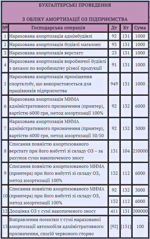 Амортизація основних засобів на підприємстві 2023